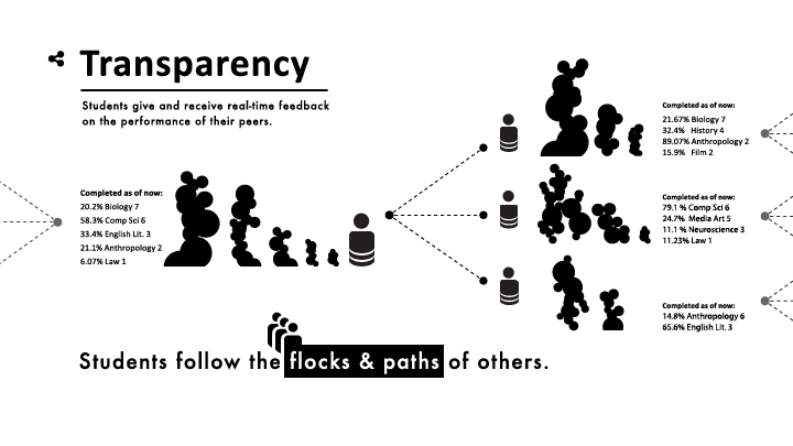 Transparency
Students give and receive real-time feedback
on the performance of their peers.
